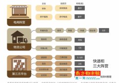 一個(gè)快遞柜成本數(shù)萬(wàn)元 豐巢們負(fù)重前行，盈利模